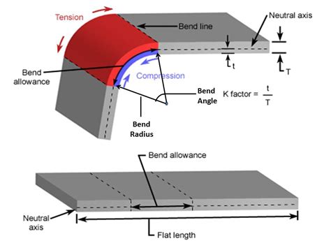 different sheet metal bending process|sheet metal bend allowance chart.